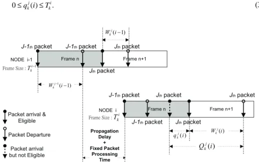 Fig. 5. Analysis of the packet queueing delay on the node.