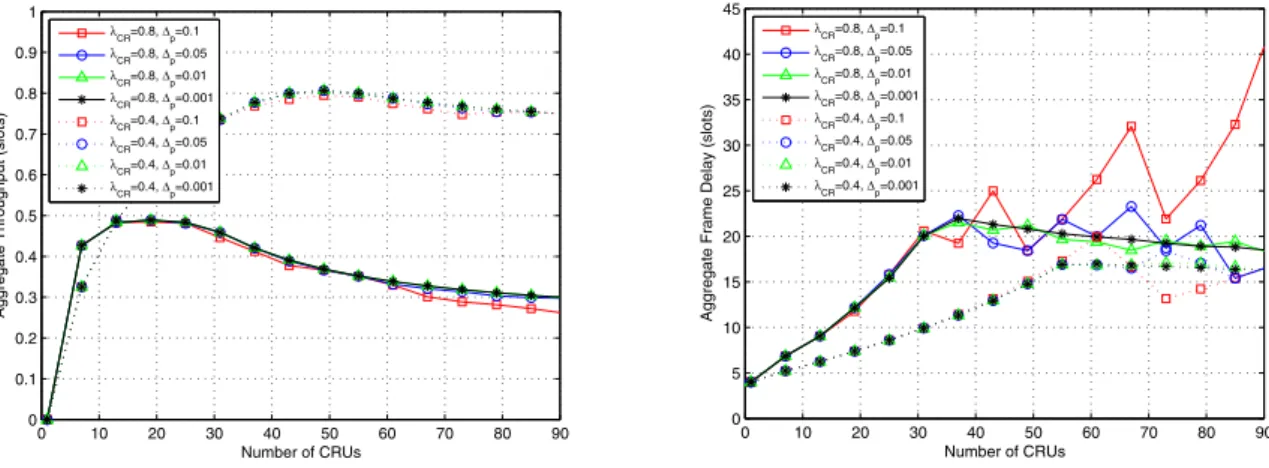 Fig. 6b shows that the average frame delay is an increasing function of p i which can become significantly