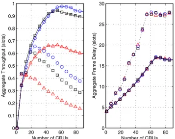Fig. 10. Performance comparison: aggregate frame delay versus number of CRUs with p d ¼ 0:93 and number of channels M ¼ 4 with
