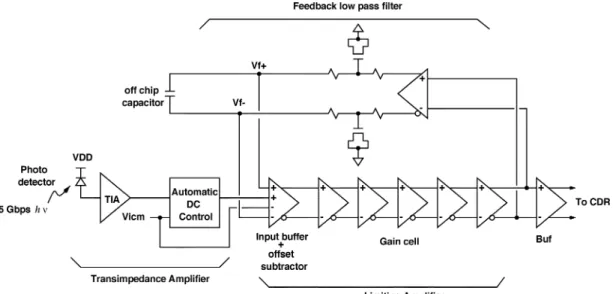 Fig. 1. Optical receiver AFE architecture.