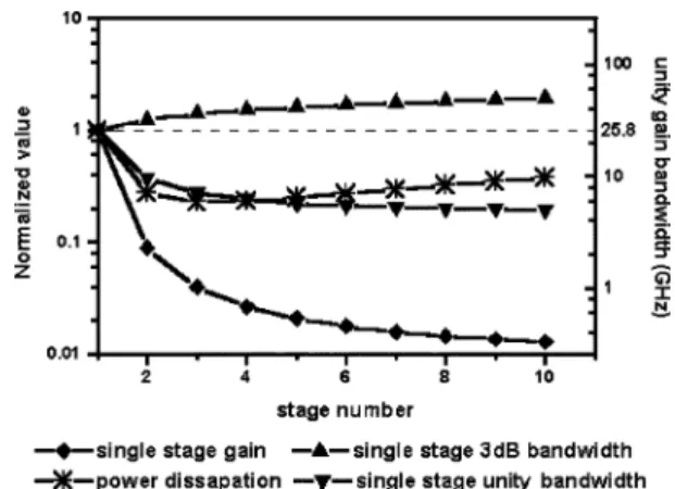 Fig. 4. Gain-bandwidth performance and power consumption versus number of stages.
