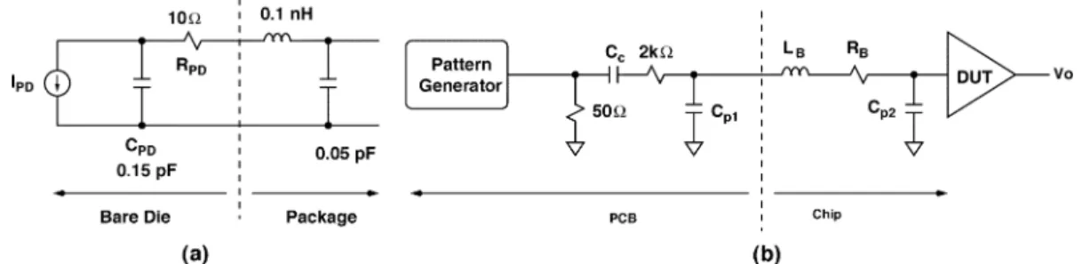 Fig. 9. (a) Photo diode with packaging parasitics. (b) Experimental setup for the receiver measuerment in the electrical domain.