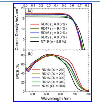 Table 1. Photovoltaic Parameters of DSSC with