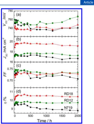 Figure 4. Stability of devices over 2000 h near 295 K showing the variation of the photovoltaic performance for (a) open-circuit voltage (V OC ), (b) short-circuit current density (J SC ), (c) ﬁll factor (FF), and (d) e ﬃciency (η) of power conversion for 