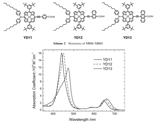 Fig. 1 Calibrated absorption spectra of YD11–YD13 in ethanol.