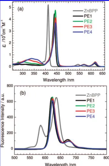 Figure 1. (a) UV-visible absorption and (b) fluorescence spectra of