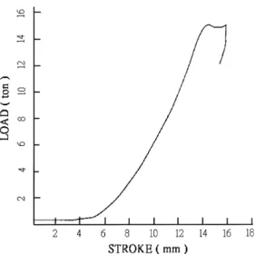 Fig. 10. Load vs. stroke for the extrusion of a powder/solid composite clad billet with a 3 mm (2 g/cm 3 ) diameter core.
