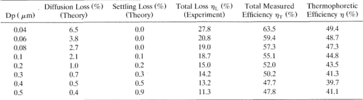 TABLE 2.  Particle  Loss and  Particle Collection Efficiency in  the Therrnophoretic Precipitator,  NaCl Particles, Temperature Gradient  =  502.63&#34;C/cm 