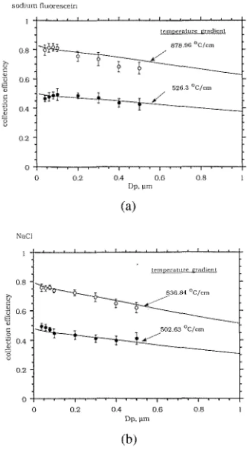 FIGURE  4.  Particle  collection  efficiency  in  the  precipitator  at  two  different  tcmperature  gradi-  ents