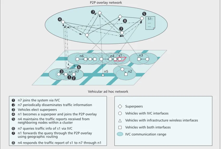 Figure 2. An example of a two-tier traffic information system based on a VANET and unstructured P2P overlay.