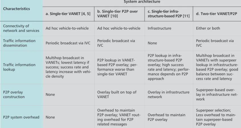 Table 1. Comparison of architectures for decentralized traffic information systems.