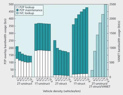Figure 5 shows the average bandwidth usage of VANET (that is, IVC) and P2P overlay (that is, infrastructure network) per vehicle
