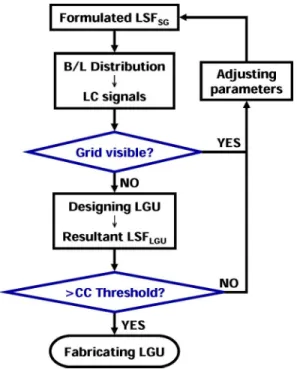 Fig. 2. The flow chart of optimization process, via the DLCP system, for de- de-termining adequate super-Gaussian LSFs.