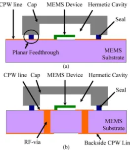 Fig. 1. Two main 0-level interconnect schemes for RF-MEMS devices. (a) RF planar feed-through