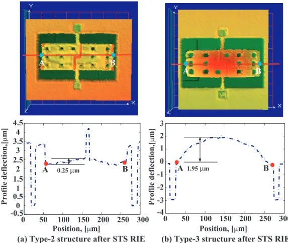 Figure 9. Deflection profiles of the type-2 and type-3 devices after the STS RIE process