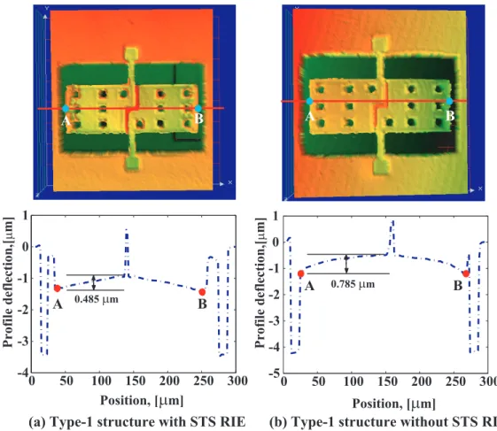 Figure 10. Deflection profiles the type-1 devices. (a) With the STS RIE process, the structure bends down 0.485 μm
