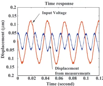 Figure 12. Time response of the MEMS logic gate. The input signal is 10 sin(2*10 3 πt) V and the plate displacement is around 50 nm.