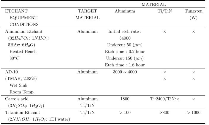 Table 2. Wet etch rates for metal micromachining ( ˙ A/min)