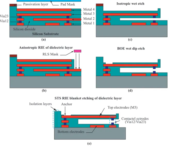 Figure 3. The process flow for fabricating the type-1 MEMS logic gate.