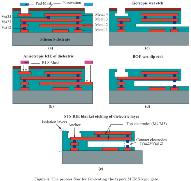 Figure 4. The process flow for fabricating the type-2 MEMS logic gate.