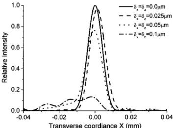 Fig. 7 Calculated transverse intensity distributions at reference