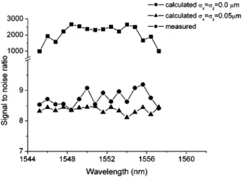 Fig. 17 Measured transmission spectra of the fabricated DWDDM.