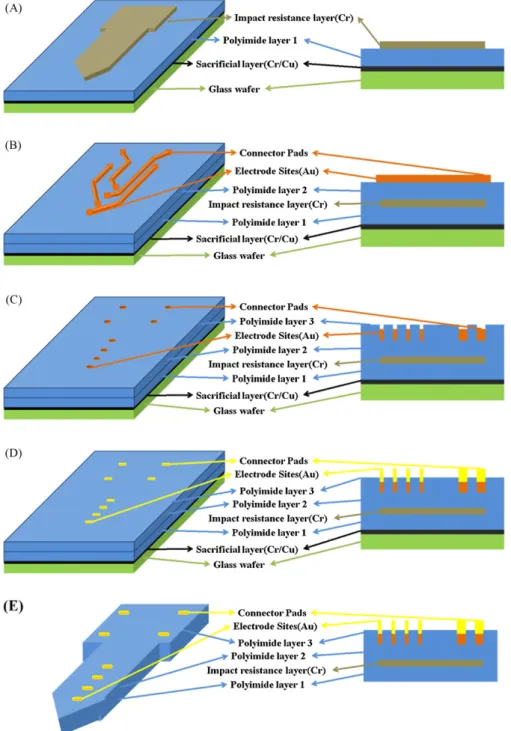 Fig. 2. An illustration of the fabrication process of the NCTU probe (not drawn to scale)