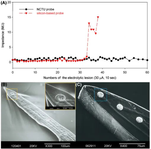 Fig. 8. The maximum number of repeated electrolytic lesions tolerated by electrodes on the NCTU probe and the commercial probe