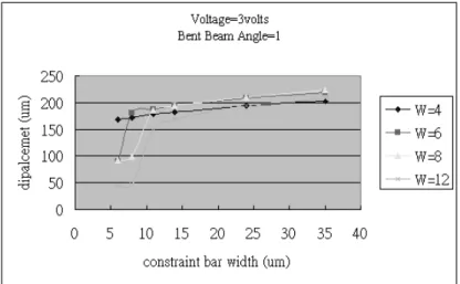 Figure 6:  Out-stretching displacements of LSMDs (D=30  µ m,  θ =1 ° , W=4~12  µ m, T=11  µ m) with various constraint-bar widths at  constant applied voltage (3 volts)