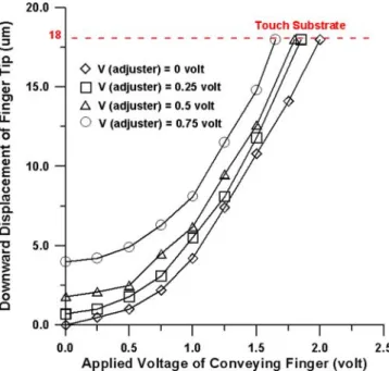 Fig. 10 The measured displacements of the ﬁngertip in thermal coupling test