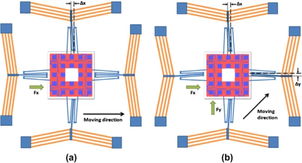 Fig. 1 . Each thermal-driven actuator has a push-only design, and each operates in only one direction, i.e., X+, X, Y+, or Y