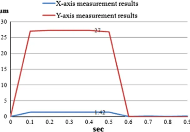 Fig. 14. Displacement of x- and y-direction on 14 V.
