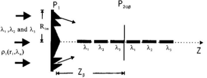 Fig. 1 Schematic of a diffractive optical system for producing