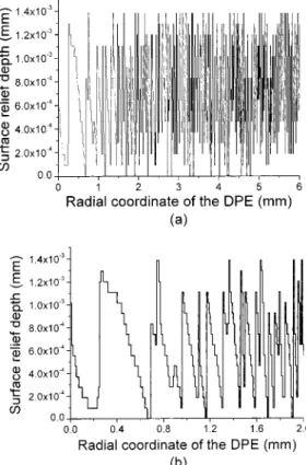 Fig. 5 Distribution of the surface-relief depth of the designed 16-