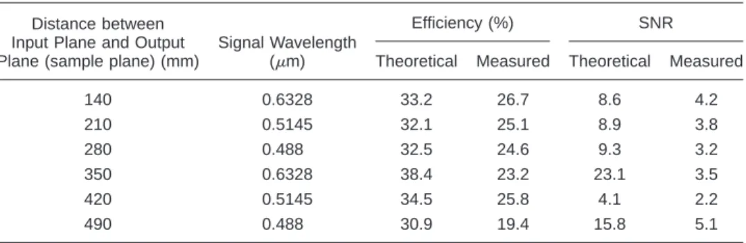Table 2 Theoretical and measured diffraction efficiencies and SNRs for each wavelength