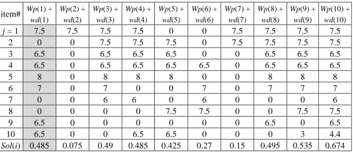 Table 4. The ten students’ item solving ability results based on Table 3.  item#  Wp(1) +  wd(1)  Wp(2) + wd(2)  Wp(3) + wd(3)  Wp(4) + wd(4)  Wp(5) + wd(5)  Wp(6) + wd(6)  Wp(7) + wd(7)  Wp(8) + wd(8)  Wp(9) + wd(9)  Wp(10) + wd(10)  j = 1  7.5 7.5 7.5 7.