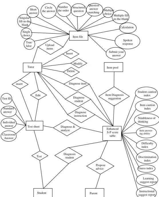 Fig. 6. The ER diagram of the diagnostic module. Tutor Insert Modify Delete Upload items Item pool Diagnose item Diagnose student Diagnose  instruction  Item Diagnosis   suggestion Enhanced S-P score table insert Edit 