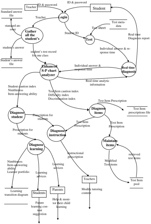 Fig. 7. The DFD of the diagnosis process. Login Student Test Diagnose items Diagnose instruction Diagnose 