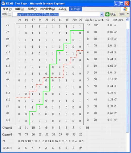 Fig. 1. Example of an S-P chart (straight line: S curve; dotted-line: P curve). 