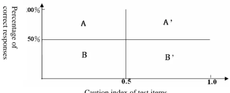 Fig. 2. Item categories based on the item caution index and item correct response rate