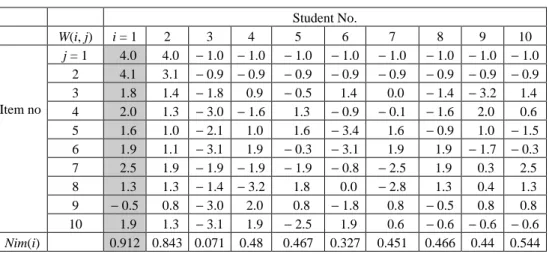 Table 2. Nimbleness of thinking values computed based on Table 1. 