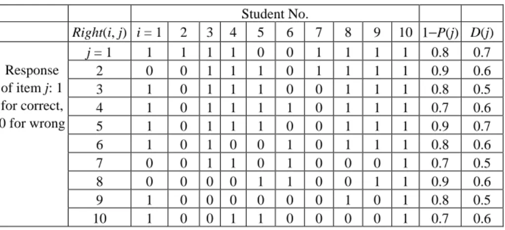 Table 3. The data set for a test example (difficulty index and discrimination index). 