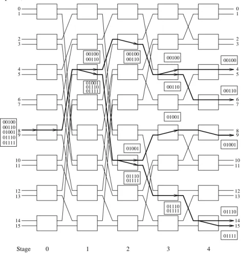 Fig. 9. The multicast routing arrangement in a 16  ¥ 16 FTSE-based ATM network.011109101181213141576543210765432109801001001100010000110001000011000100001000011001111010010111101110011110111001001101112131415Stage0123400100001100100101110011110100101110011