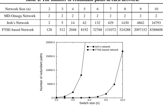 Fig. 15.  Number of redundant paths in a 2 n  ¥ 2 n  MIN.
