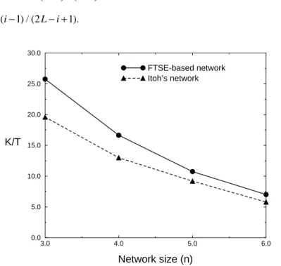 Fig. 16. A cost effectiveness comparison between the FTSE-based network and Itoh’s network.