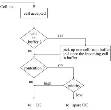 Fig. 3. The operating algorithm of the Routing Logic.highlowprioritycell acceptedyesyesCell  inin cellbuffer ?contention ?no to   spare OCno to    OC