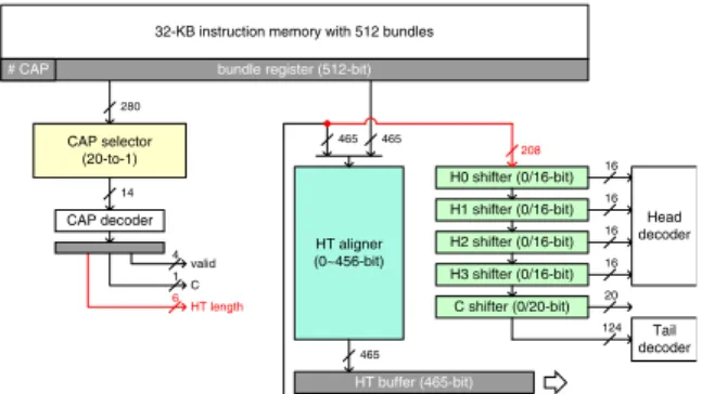 Figure 10 shows a generic design flow for program- program-mable processors, including definition of an instruction set, exploration of an optimal micro-architecture that implements the instruction set architecture (ISA), RTL authoring, and silicon/or FPGA