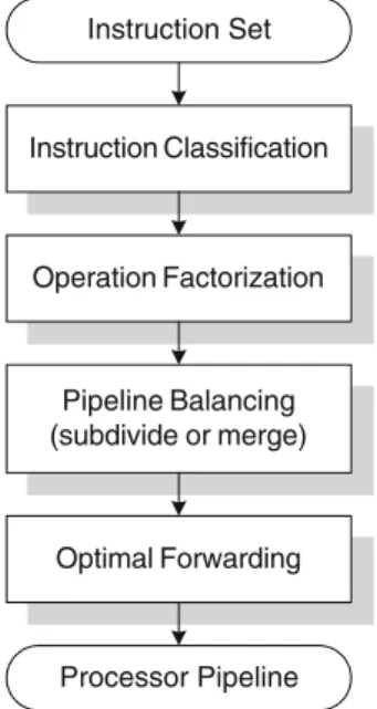 Figure 11. Pipeline design.