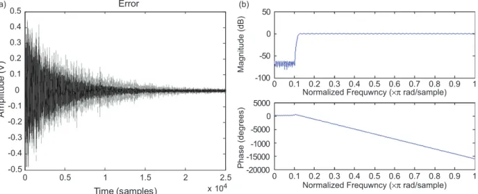 Fig. 12. The simulation of the de-correlation ﬁlter: (a) the error signal obtained using the DCF (dashed line: NLMS; solid line: de-correlated NLMS) and (b) the frequency response of the ﬁxed DCF.