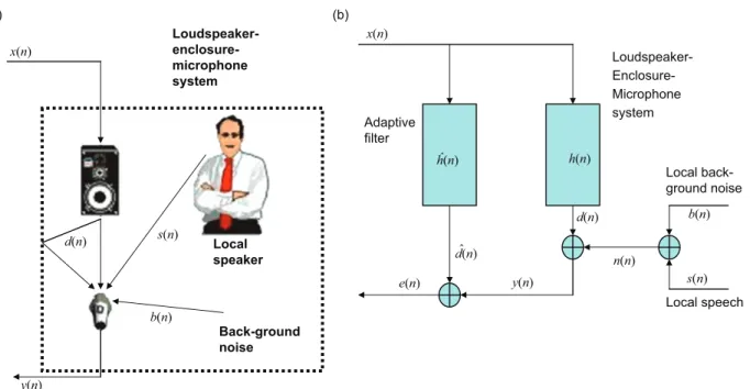 Fig. 1. Schematic diagram of an acoustic echo cancellation problem: (a) loudspeaker-enclosure-microphone (LEM) system and (b) block diagram of an AEC.